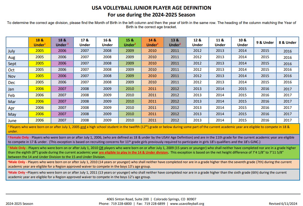 2024-25 USAV Age Classification